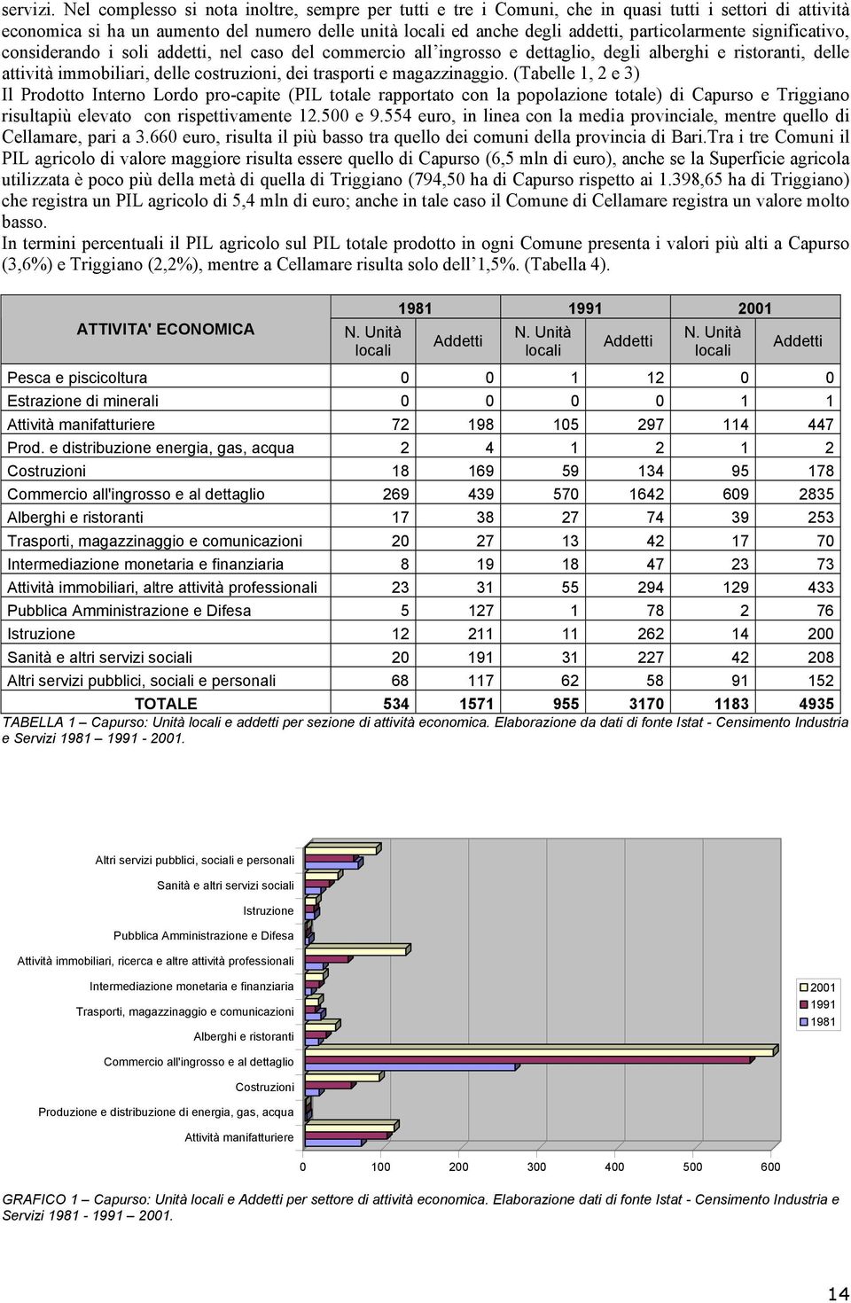 significativo, considerando i soli addetti, nel caso del commercio all ingrosso e dettaglio, degli alberghi e ristoranti, delle attività immobiliari, delle costruzioni, dei trasporti e magazzinaggio.