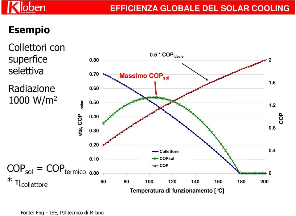 40 0.30 0.8 COP 0.20 0.10 COP sol = COP termico * η collettore 0.