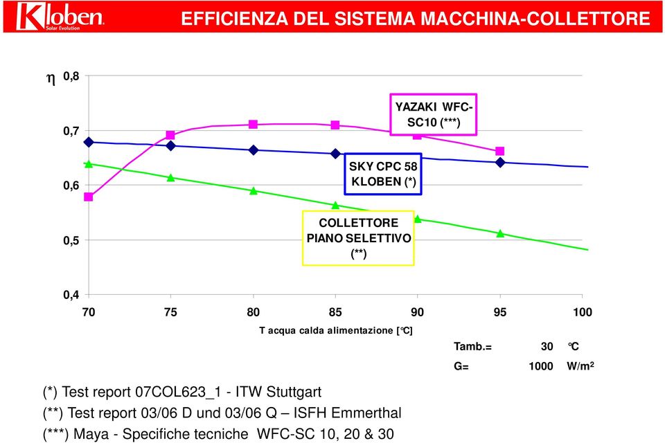 alimentazione [ C] Tamb.