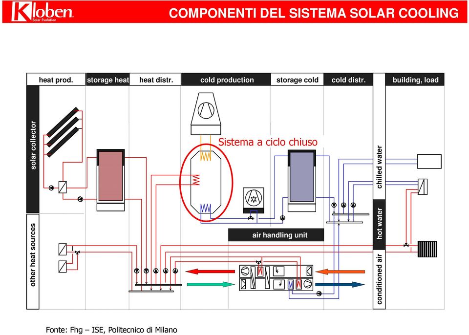 building, load solar collector other heat sources Sistema a ciclo