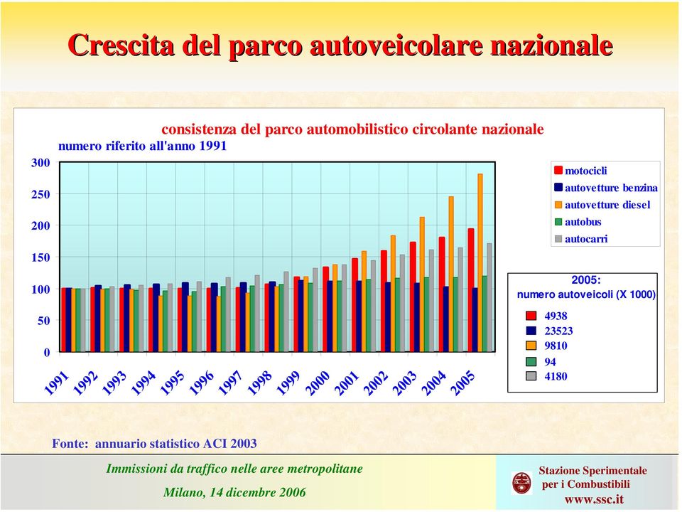 autovetture diesel autobus autocarri 100 50 0 1991 1992 1993 1994 1995 1996 1997 1998 Fonte: