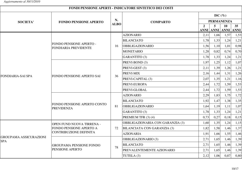 PREVI-GEST (3),11 1,39 1,6 1,1 PREVI-MIX,16 1,44 1,31 1,6 PREVI-CAPITAL (3),07 1, 1,1 1,16 PREVI-EUROPA,44 1,7 1,59 1,53 PREVI-GLOBAL,44 1,7 1,59 1,53 AZIONARIO,9 1,83 1,75 1,7 BILANCIATO 1,9 1,47