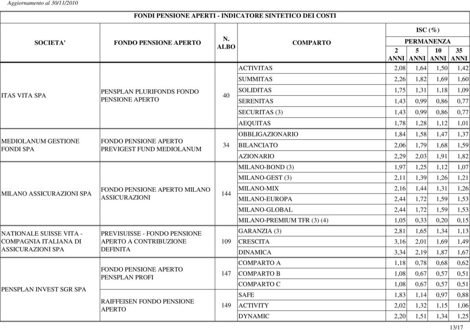 ACTIVITAS,08 1,64 1,50 1,4 SUMMITAS,6 1,8 1,69 1,60 SOLIDITAS 1,75 1,31 1,18 1,09 SERENITAS 1,43 0,99 0,86 0,77 SECURITAS (3) 1,43 0,99 0,86 0,77 AEQUITAS 1,78 1,8 1,1 1,01 OBBLIGAZIONARIO 1,84 1,58