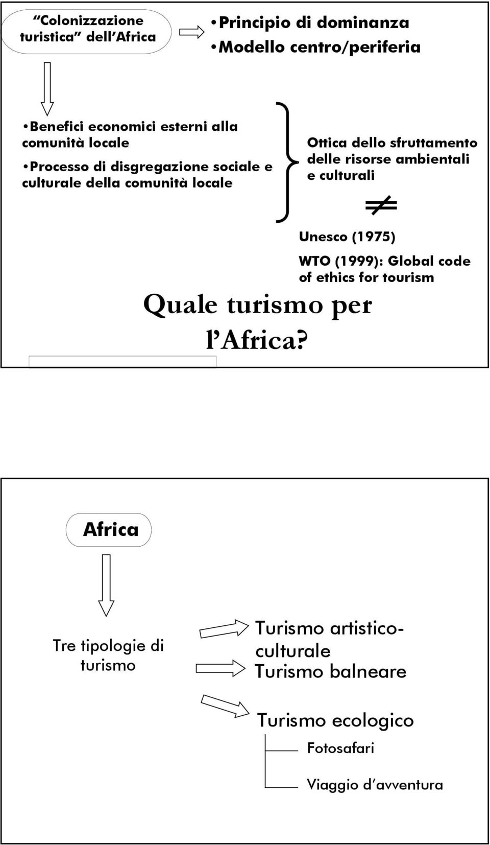 risorse ambientali e culturali Unesco (1975) WTO (1999): Global code of ethics for tourism Quale turismo per l Africa?