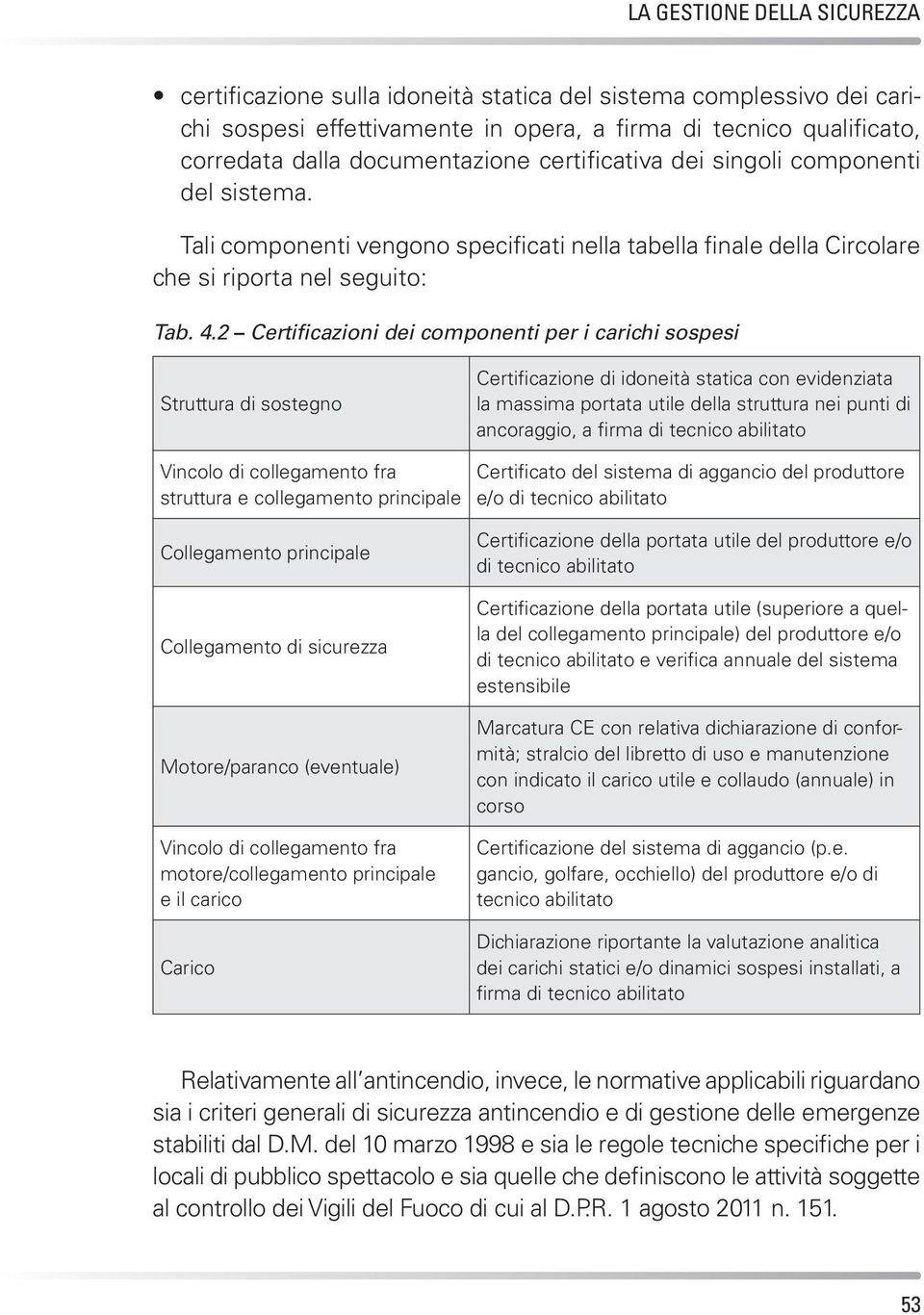 2 Certificazioni dei componenti per i carichi sospesi Struttura di sostegno Certificazione di idoneità statica con evidenziata la massima portata utile della struttura nei punti di ancoraggio, a