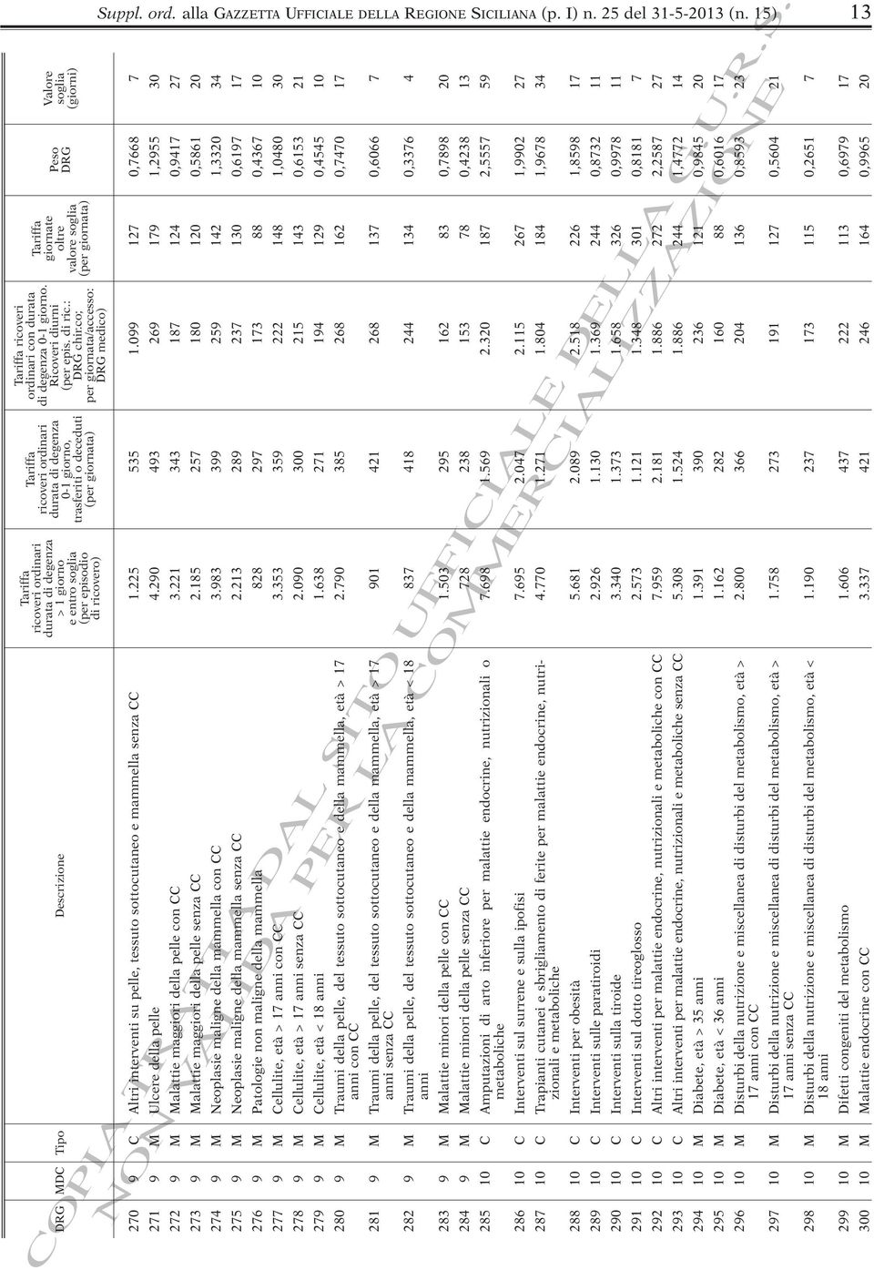 di ricovero) Descrizione Tipo DRG MDC Suppl. ord. alla GAZZETTA UFFICIALE DELLA REGIONE SICILIANA (p. I) n. 25 del 31-5-2013 (n.