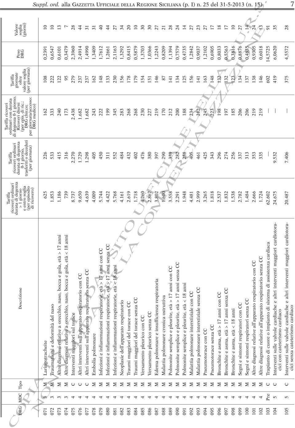 di ricovero) Descrizione Tipo DRG MDC Suppl. ord. alla GAZZETTA UFFICIALE DELLA REGIONE SICILIANA (p. I) n. 25 del 31-5-2013 (n.