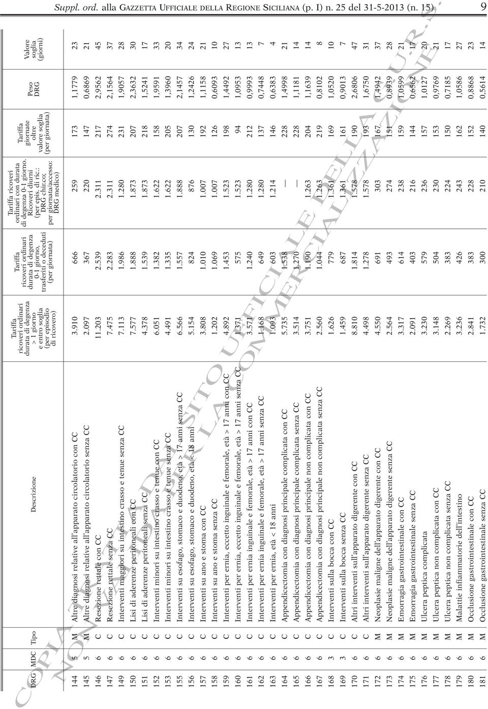 di ricovero) Descrizione Tipo DRG MDC Suppl. ord. alla GAZZETTA UFFICIALE DELLA REGIONE SICILIANA (p. I) n. 25 del 31-5-2013 (n.