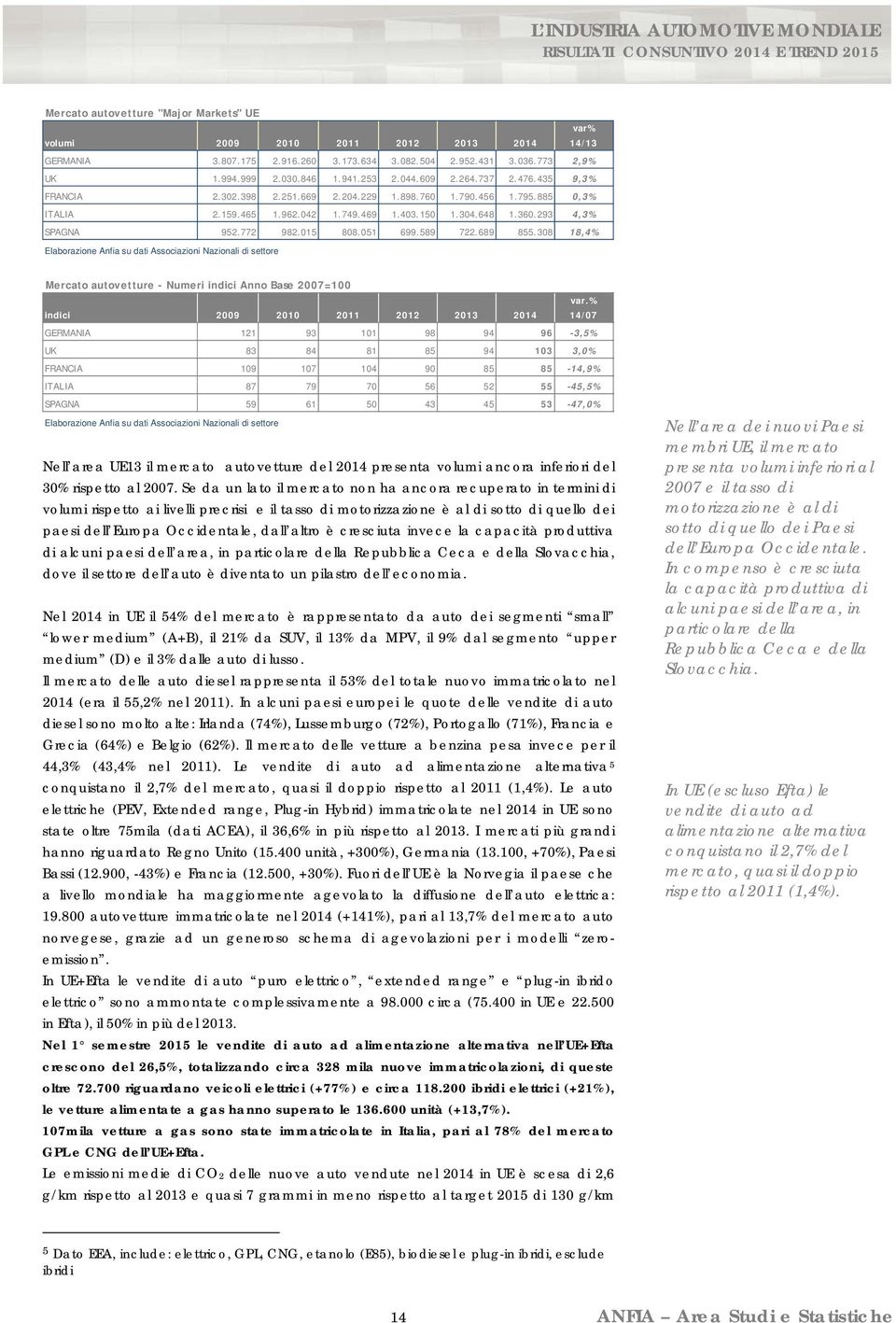 015 808.051 699.589 722.689 855.308 18,4% Elaborazione Anfia su dati Associazioni Nazionali di settore Mercato autovetture - Numeri indici Anno Base 2007=100 indici 2009 2010 2011 2012 2013 2014 var.