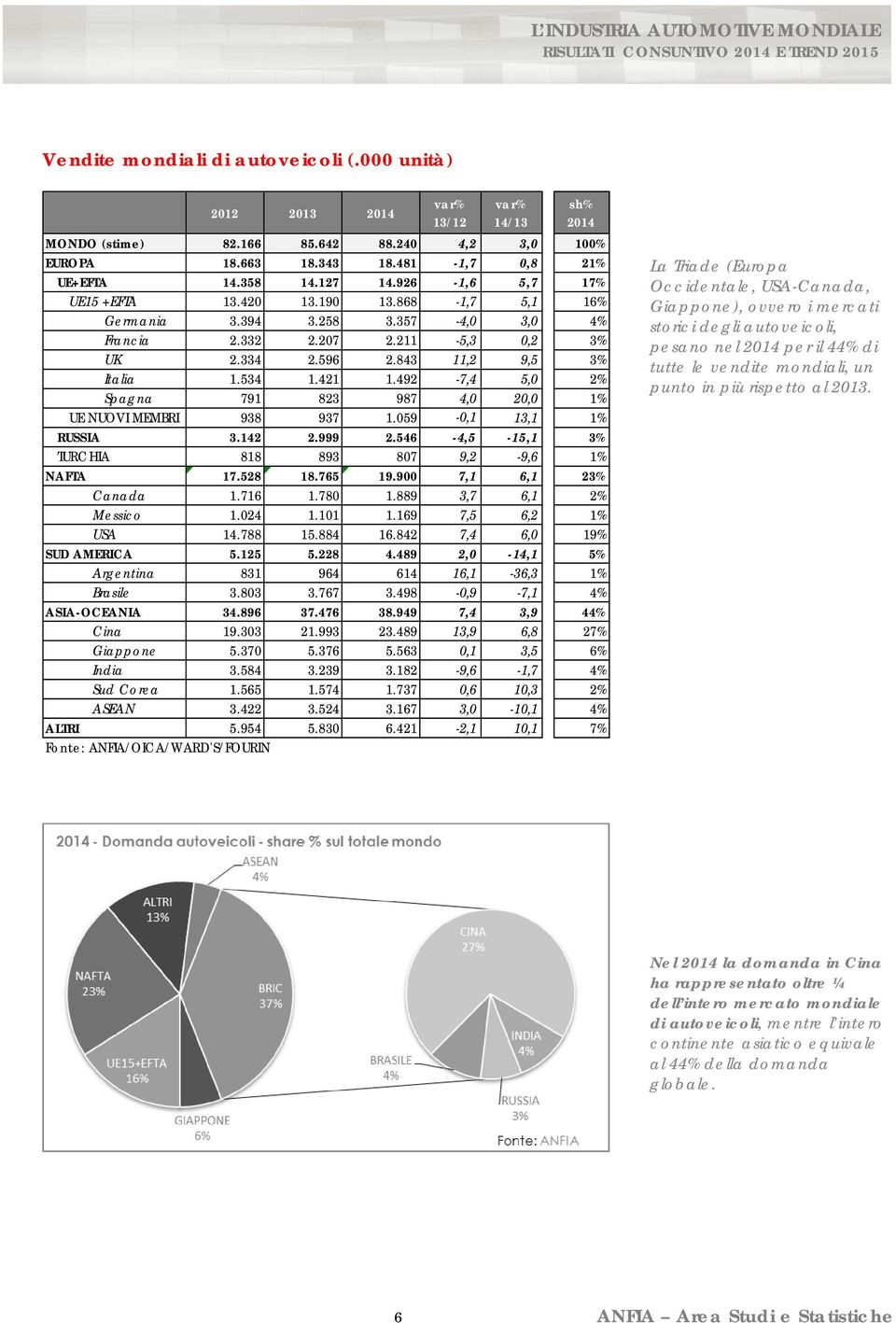 492-7,4 5,0 2% Spagna 791 823 987 4,0 20,0 1% UE NUOVI MEMBRI 938 937 1.059-0,1 13,1 1% RUSSIA 3.142 2.999 2.546-4,5-15,1 3% TURCHIA 818 893 807 9,2-9,6 1% NAFTA 17.528 18.765 19.