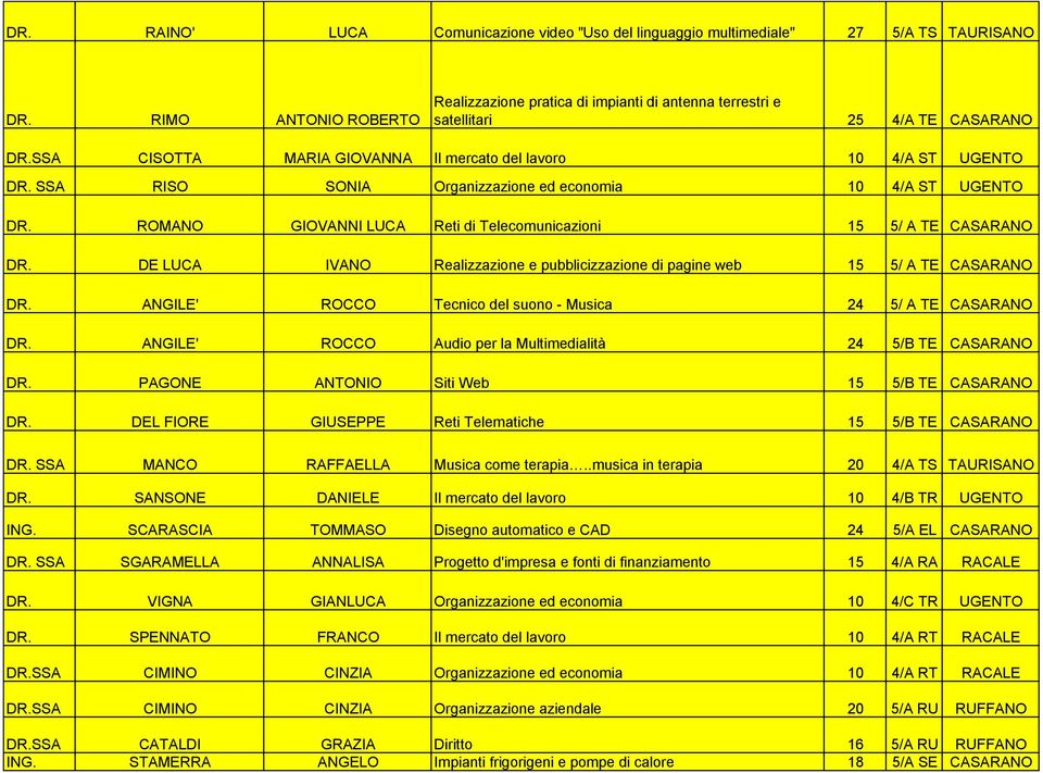 SSA RISO SONIA Organizzazione ed economia 10 4/A ST UGENTO DR. ROMANO GIOVANNI LUCA Reti di Telecomunicazioni 15 5/ A TE CASARANO DR.