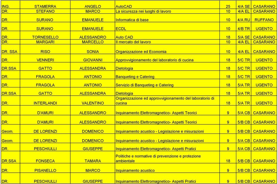 SSA RISO SONIA Organizzazione ed Economia 10 4/A EL CASARANO DR. VENNERI GIOVANNI Approvvigionamento del laboratorio di cucina 18 5/C TR UGENTO DR.SSA GATTO ALESSANDRA Dietologia 18 5/C TR UGENTO DR.