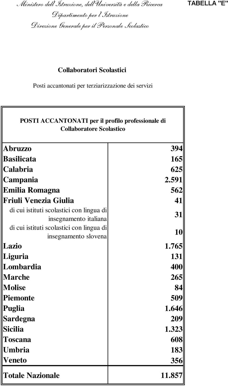 591 Emilia Romagna 562 Friuli Venezia Giulia 41 lingua di insegnamento italiana 31 lingua di insegnamento slovena 10 Lazio 1.