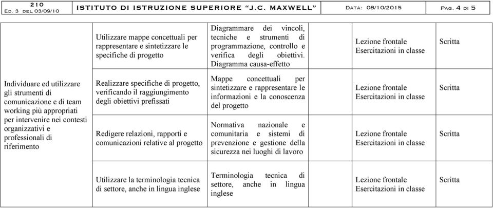 Diagramma causa-effetto Individuare ed utilizzare gli strumenti di comunicazione e di team working più appropriati per intervenire nei contesti organizzativi e professionali di riferimento Realizzare