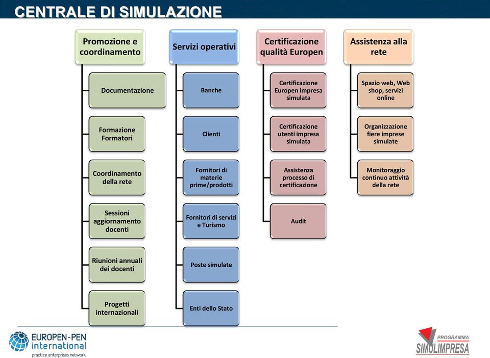 Organizzazione fiere imprese simulate Coordinamento della rete Fornitori di materie prime/prodotti Assistenza processo di certificazione Monitoraggio