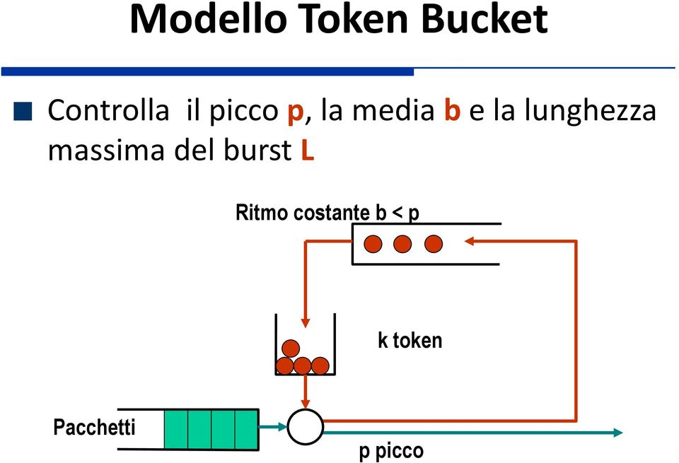 lunghezza massima del burst L