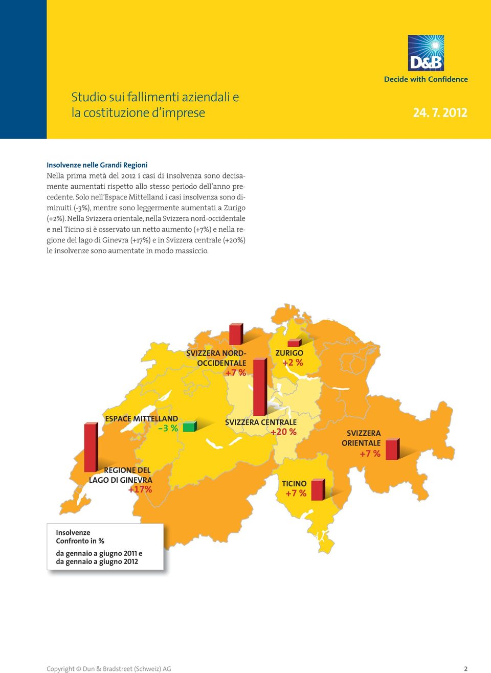 Nella Svizzera orientale, nella Svizzera nord-occidentale e nel Ticino si è osservato un netto aumento (+7%) e nella regione del lago di Ginevra (+17%) e in Svizzera centrale (+20%) le insolvenze