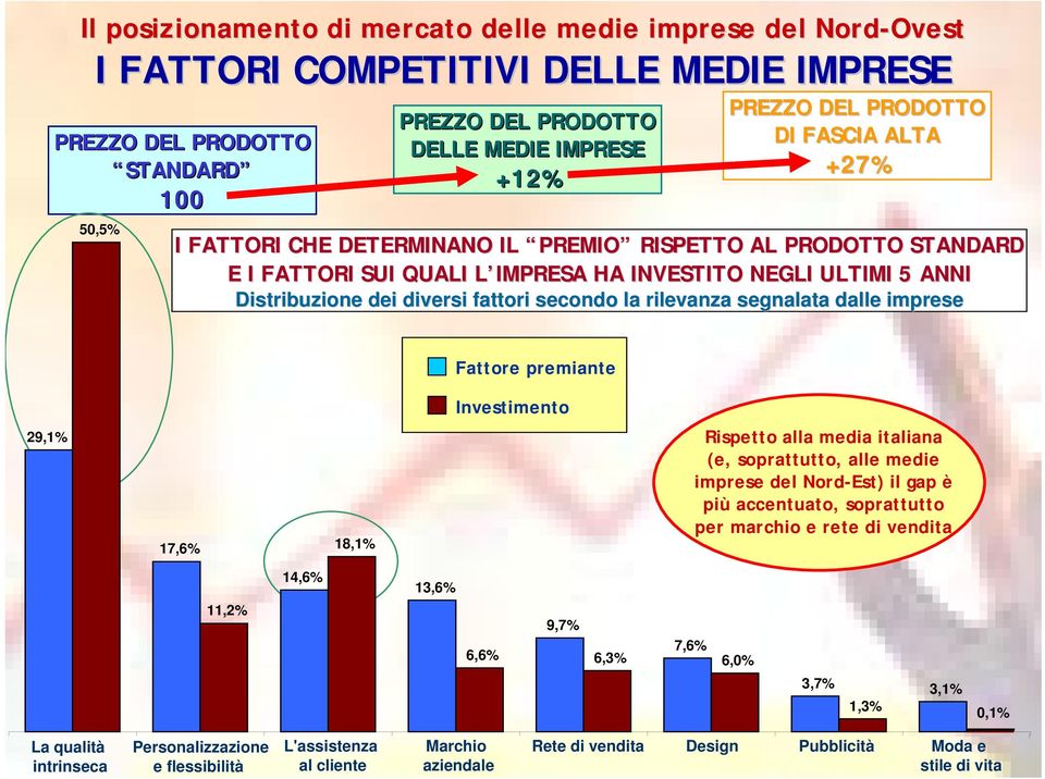 secondo la rilevanza segnalata dalle imprese Fattore premiante Investimento 29,1% 17,6% 18,1% Rispetto alla media italiana (e, soprattutto, alle medie imprese del Nord-Est) il gap è più accentuato,