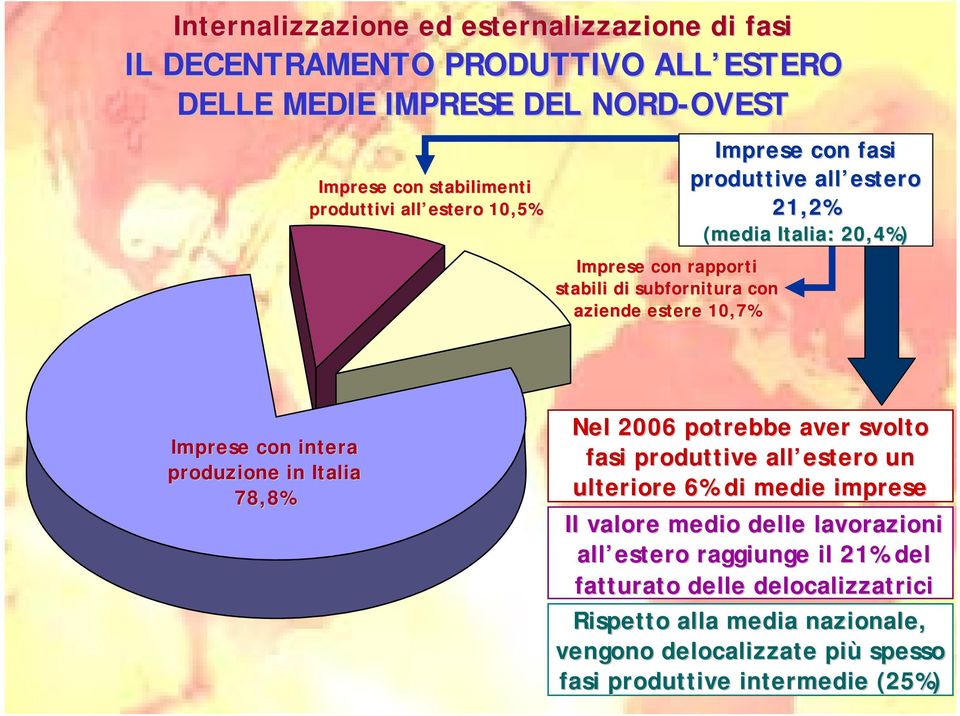 20,4%) Imprese con intera produzione in Italia 78,8% Nel 2006 potrebbe aver svolto fasi produttive all estero un ulteriore 6% di medie imprese Il valore medio