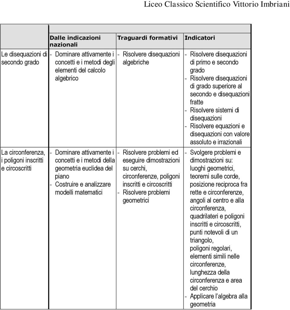 inscritti e circoscritti modelli matematici - Risolvere problemi geometrici - Risolvere disequazioni di primo e secondo grado - Risolvere disequazioni di grado superiore al secondo e disequazioni