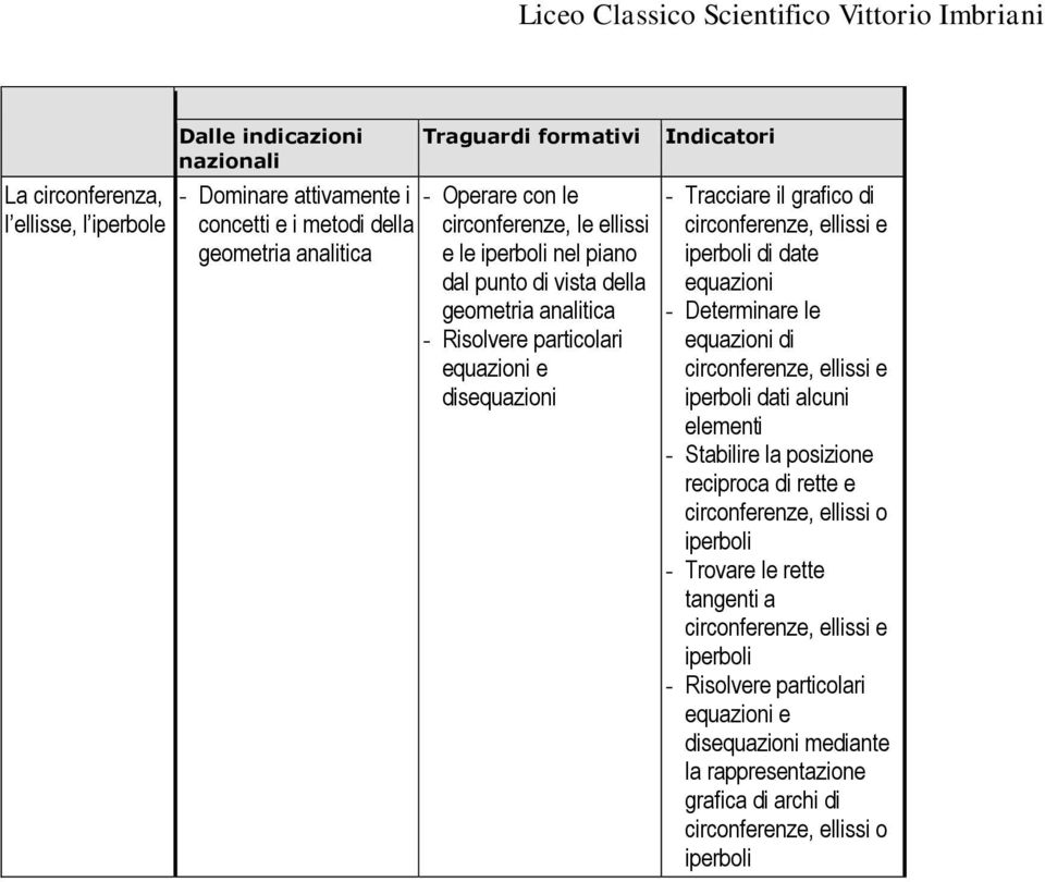 Determinare le equazioni di circonferenze, ellissi e iperboli dati alcuni elementi - Stabilire la posizione reciproca di rette e circonferenze, ellissi o iperboli - Trovare le