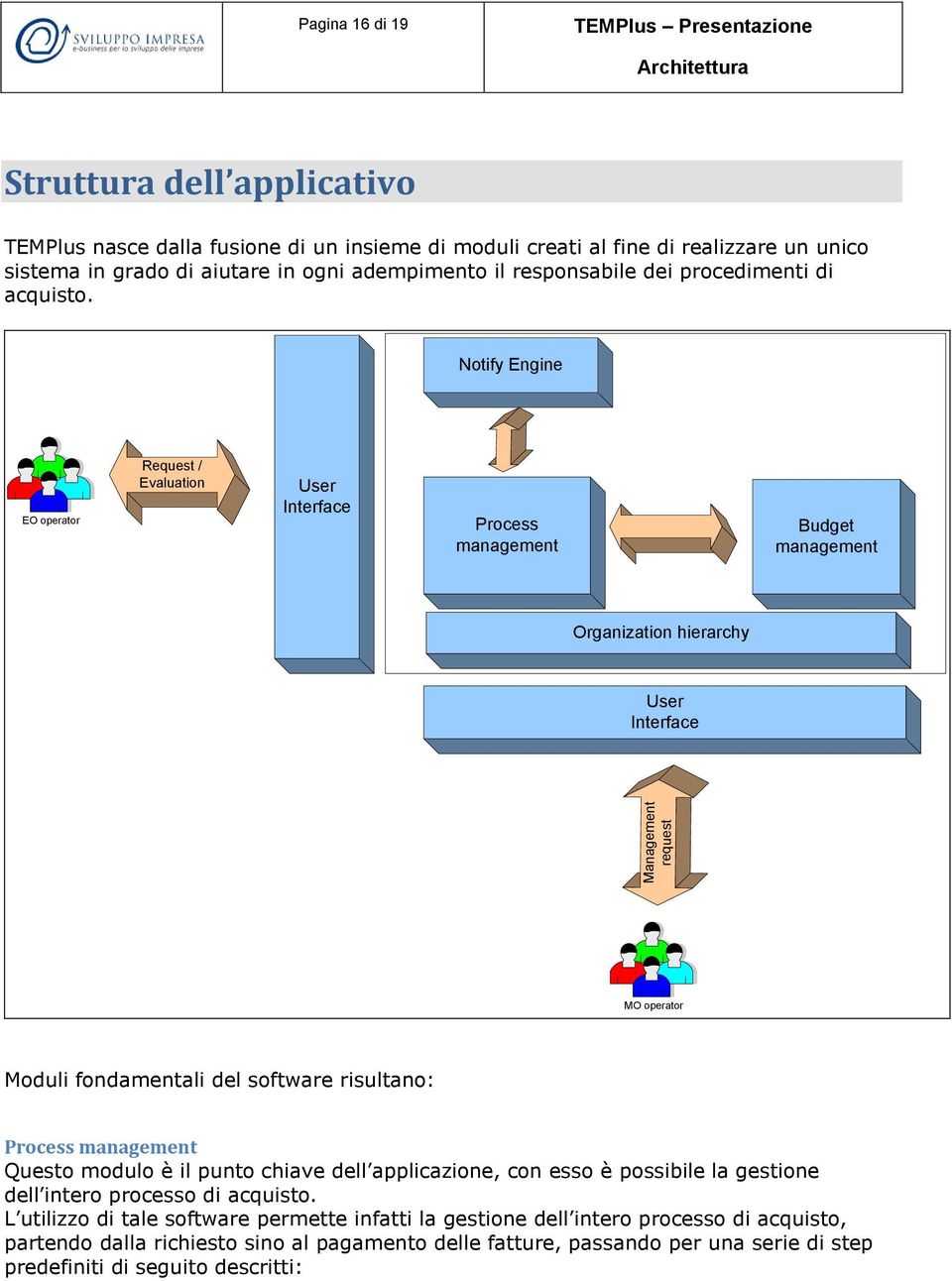 Notify Engine EO operator Request / Evaluation User Interface Process management Budget management Organization hierarchy User Interface Management request MO operator Moduli fondamentali del