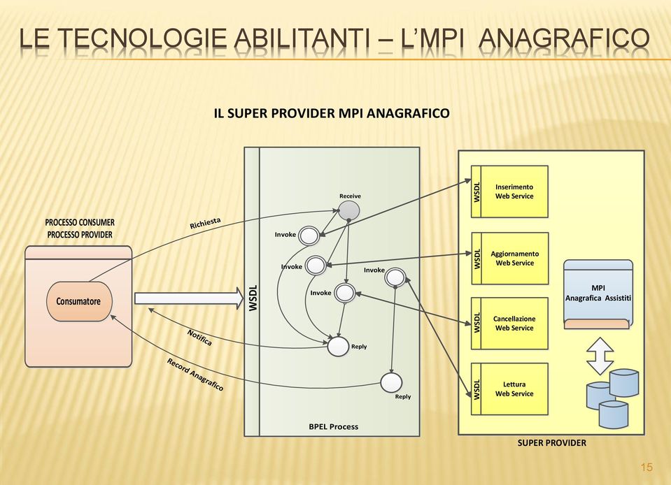 Invoke Invoke Invoke Invoke Reply WSDL Aggiornamento Web Service MPI Anagrafica Assistiti WSDL Cancellazione