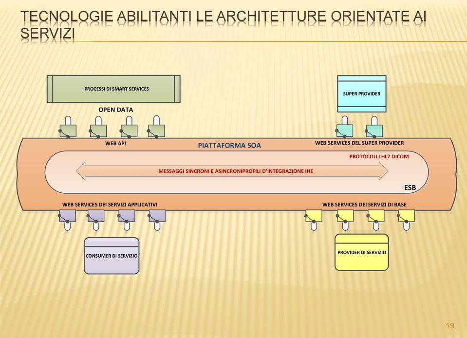 INTEGRAZIONE IHE WEB SERVICES DEL SUPER PROVIDER PROTOCOLLI HL7 DICOM ESB WEB SERVICES DEI