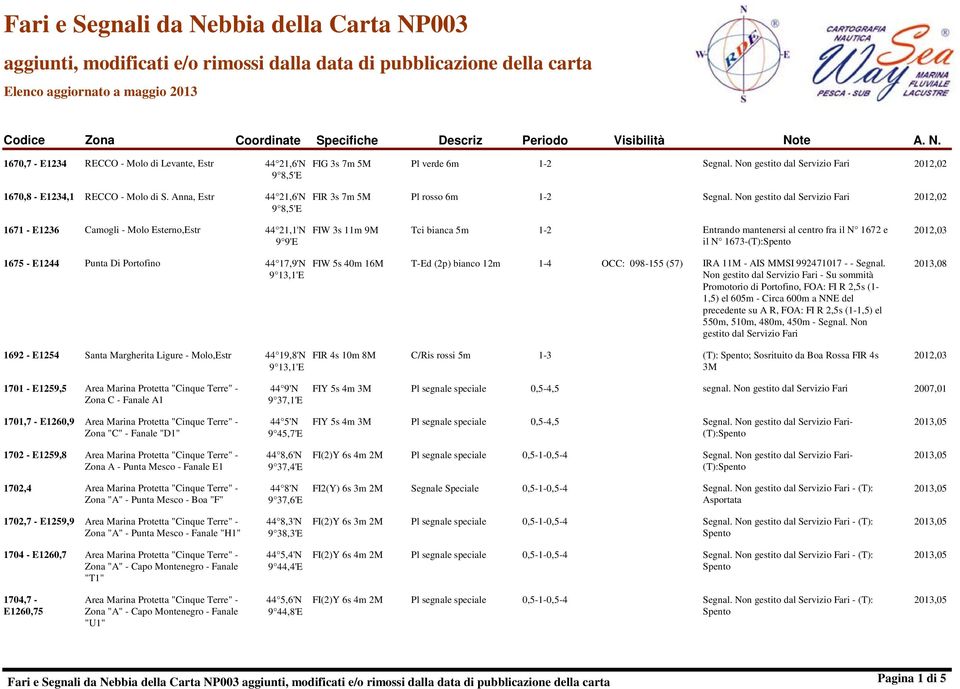 Non gestito dal Servizio Fari 2012,02 FIR 3s 7m 5M Pl rosso 6m 1-2 Segnal.