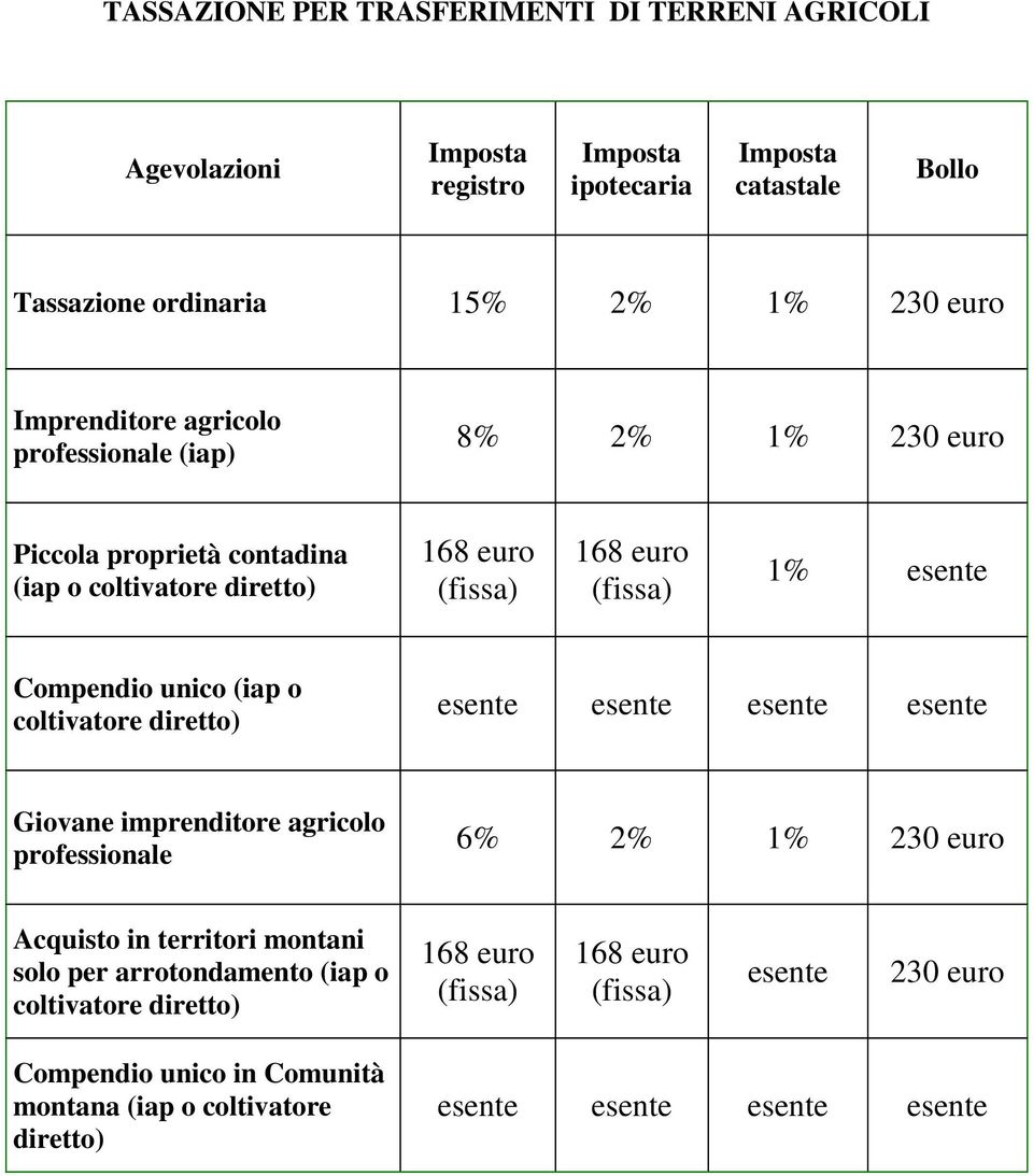 o coltivatore diretto) esente esente esente esente Giovane imprenditore agricolo professionale 6% 2% 1% 230 euro Acquisto in territori montani