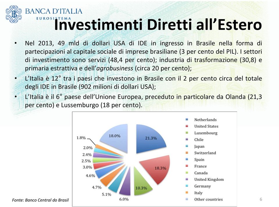 I settori di investimento sono servizi (48,4 per cento); industria di trasformazione (30,8) e primaria estrattiva e dell agrobusiness (circa 20 per cento); L