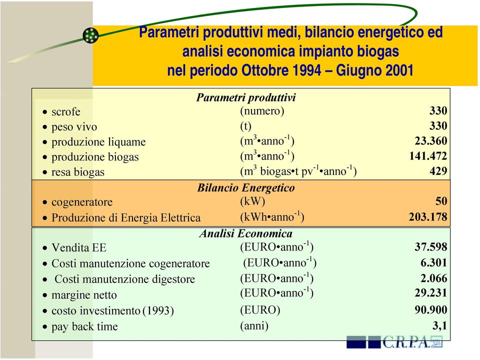 472 resa biogas (m 3 biogas t pv -1 anno -1 ) 429 Bilancio Energetico cogeneratore (kw) 50 Produzione di Energia Elettrica (kwh anno -1 ) 203.