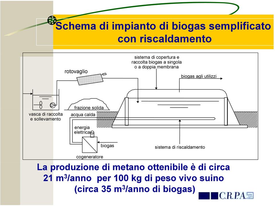 frazione solida acqua calda energia elettrica biogas sistema di riscaldamento cogeneratore La