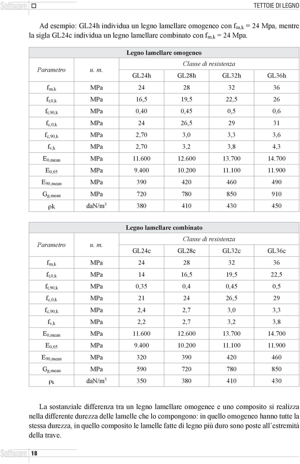 ntre la sigla GL24c individua un legno lamellare combinato con f m,