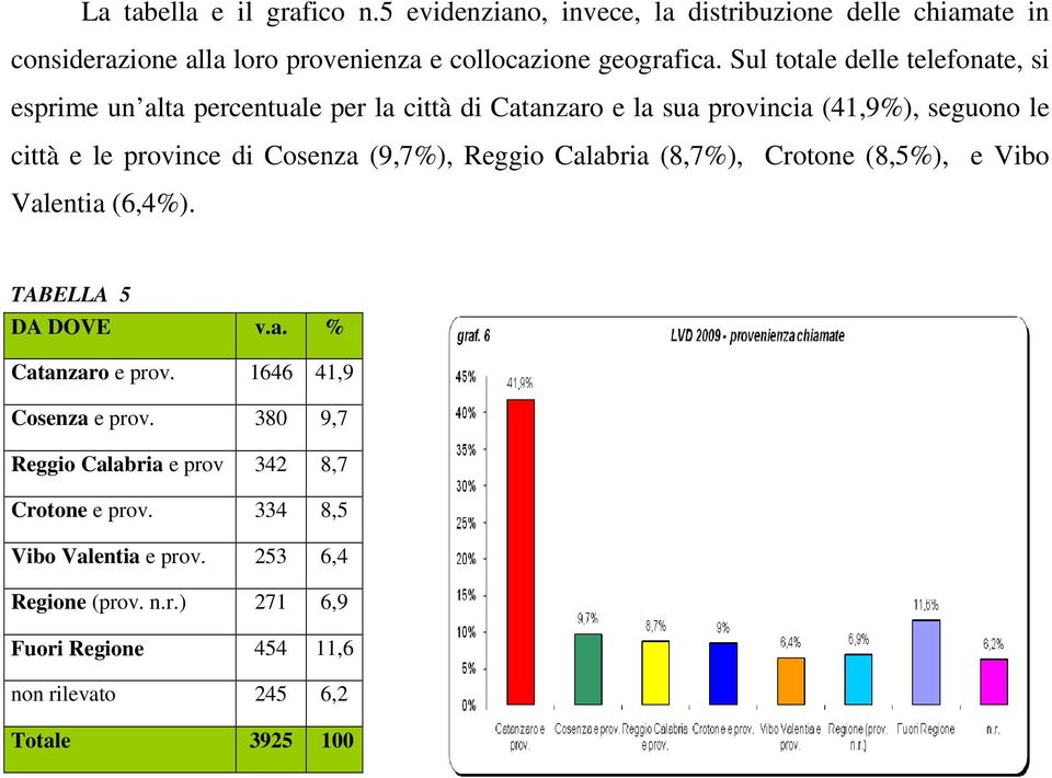 Cosenza (9,7%), Reggio Calabria (8,7%), Crotone (8,5%), e Vibo Valentia (6,4%). TABELLA 5 DA DOVE v.a. % Catanzaro e prov. 1646 41,9 Cosenza e prov.