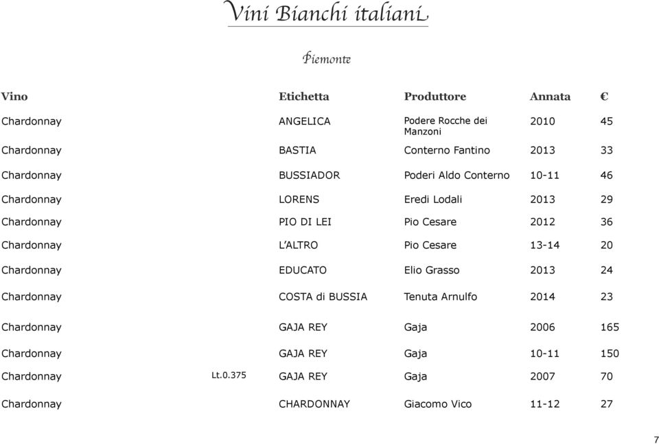 Chardonnay L ALTRO Pio Cesare 13-14 20 Chardonnay EDUCATO Elio Grasso 2013 24 Chardonnay COSTA di BUSSIA Tenuta Arnulfo 2014 23