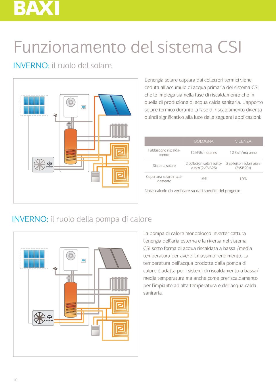 L'apporto solare termico durante la fase di riscaldamento diventa quindi significativo alla luce delle seguenti applicazioni: BOLOGNA VICENZA Fabbisogno riscaldamento 12 kwh/mq anno 12 kwh/mq anno