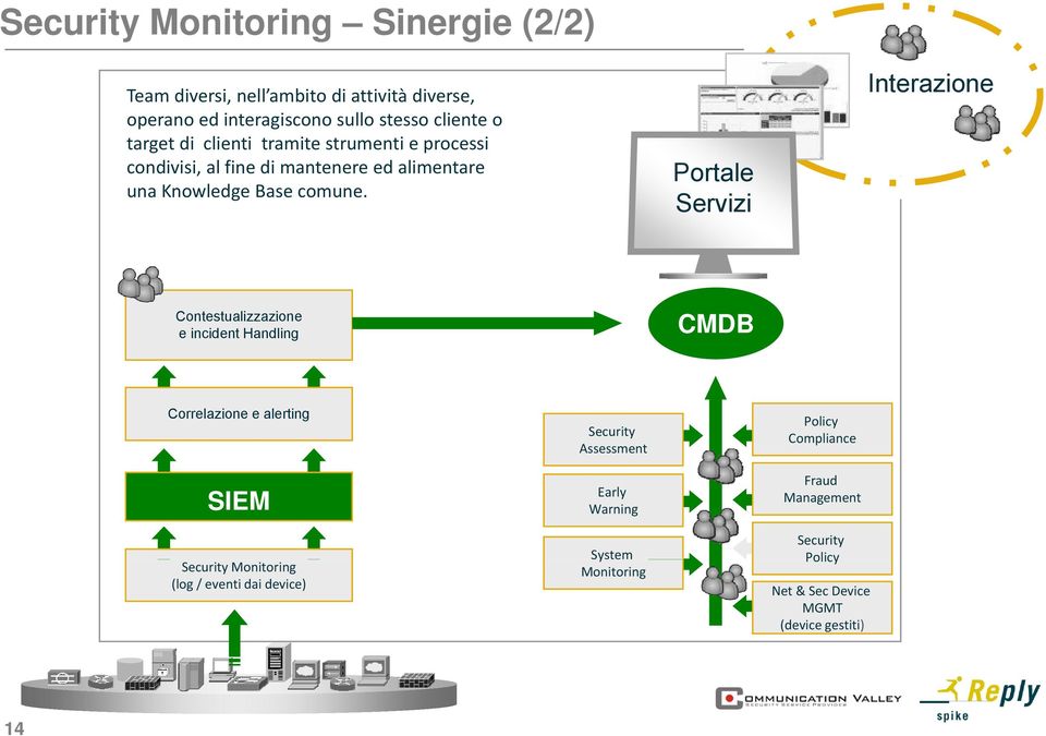 Portale Servizi Interazione Contestualizzazione e incident Handling CMDB Correlazione e alerting SIEM Security Monitoring (log / eventi