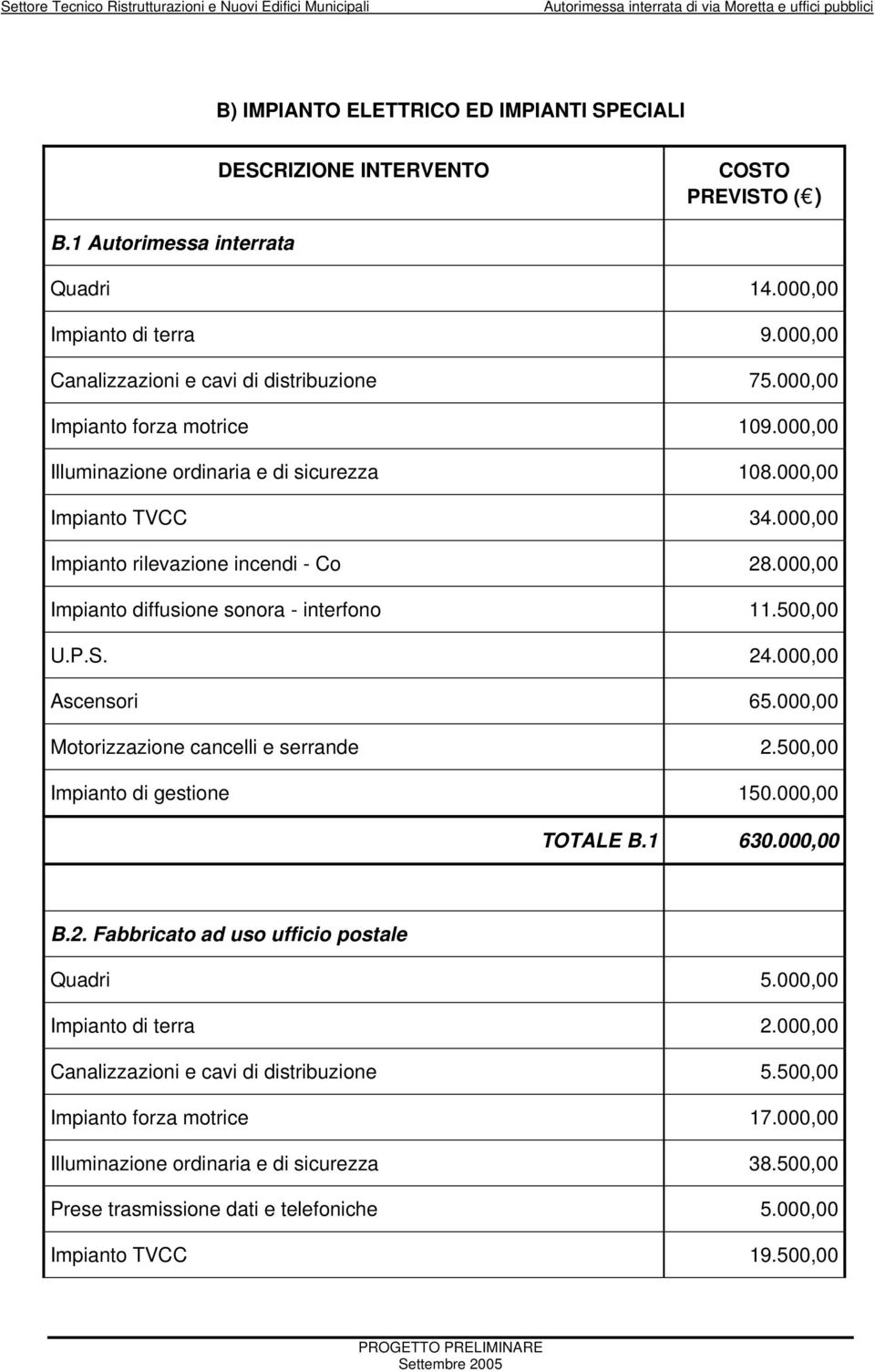 000,00 Impianto diffusione sonora - interfono 11.500,00 U.P.S. 24.000,00 Ascensori 65.000,00 Motorizzazione cancelli e serrande 2.500,00 Impianto di gestione 150.000,00 TOTALE B.1 630.000,00 B.2. Fabbricato ad uso ufficio postale Quadri 5.