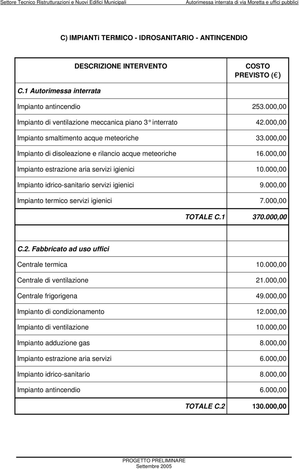 000,00 Impianto estrazione aria servizi igienici 10.000,00 Impianto idrico-sanitario servizi igienici 9.000,00 Impianto termico servizi igienici 7.000,00 TOTALE C.1 370.000,00 C.2.