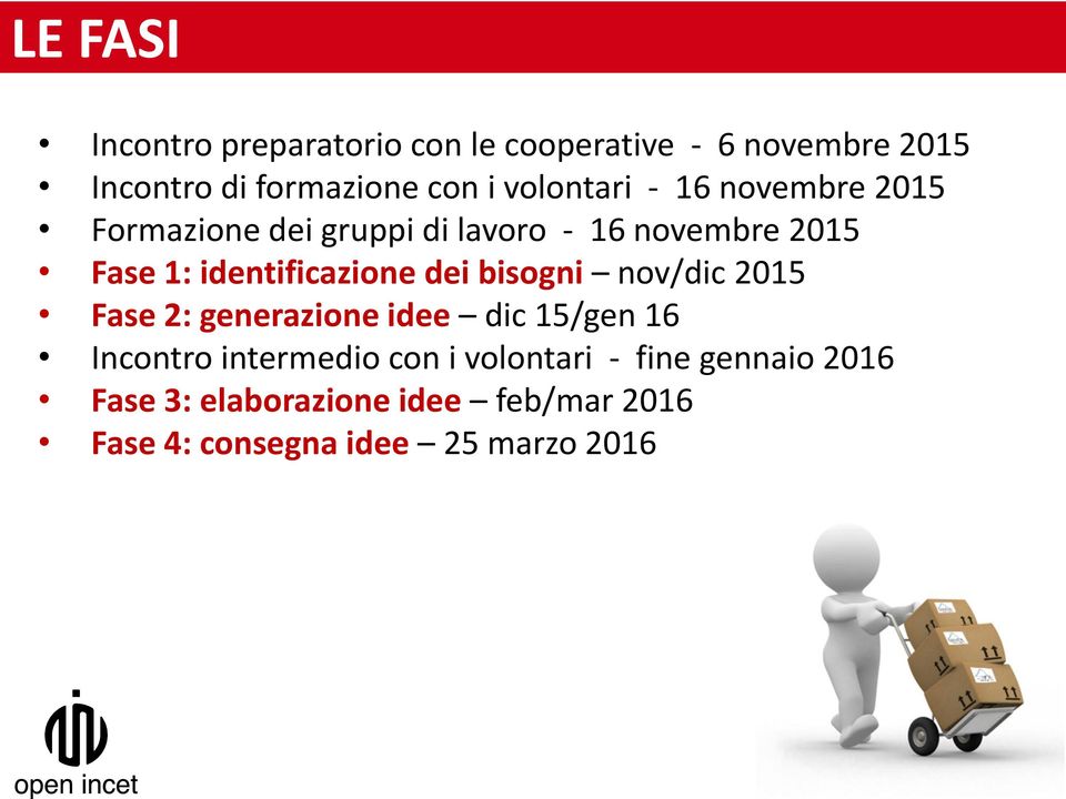 identificazione dei bisogni nov/dic 2015 Fase 2: generazione idee dic 15/gen 16 Incontro