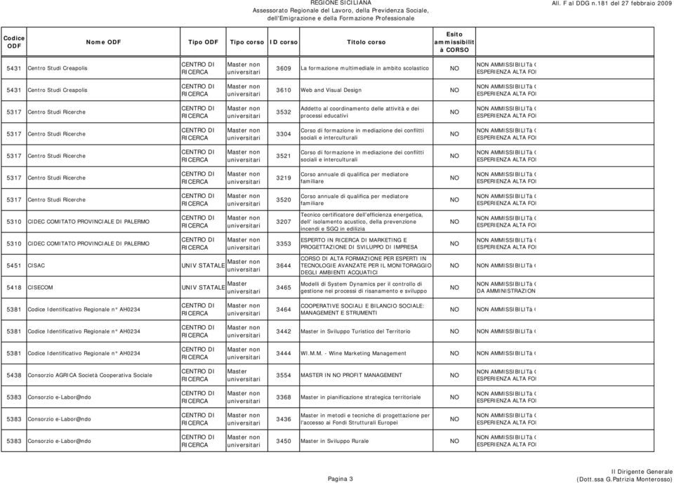 interculturali 3219 Corso annuale di qualifica per mediatore familiare 3520 Corso annuale di qualifica per mediatore familiare 5310 CIDEC COMITATO PROVINCIALE DI PALERMO 3207 Tecnico certificatore