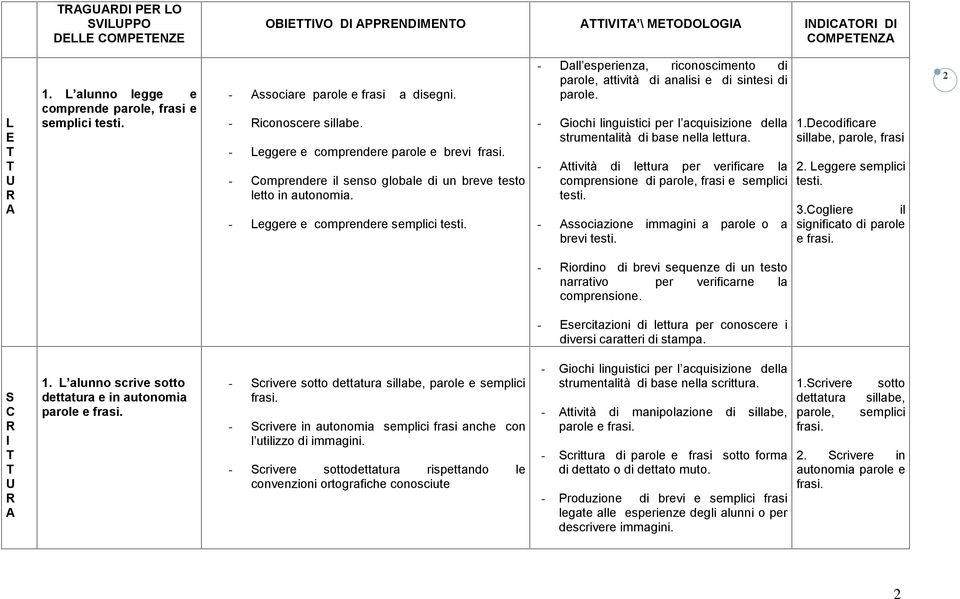 - Dall esperienza, riconoscimento di parole, attività di analisi e di sintesi di parole. - Giochi linguistici per l acquisizione della strumentalità di base nella lettura.