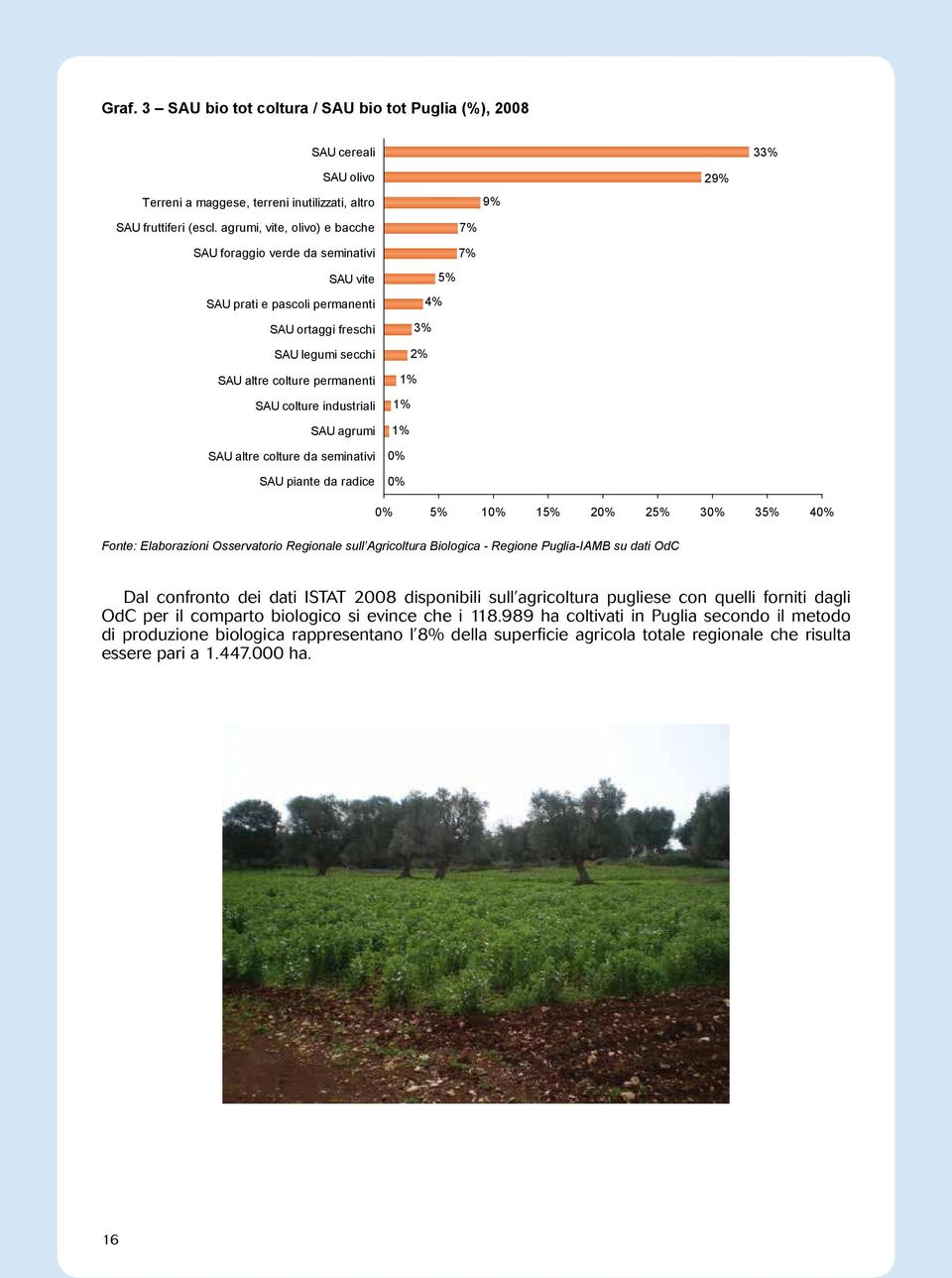 SAU agrumi SAU altre colture da seminativi SAU piante da radice 5% 4% 3% 2% 1% 1% 1% 0% 0% 0% 5% 10% 15% 20% 25% 30% 35% 40% Fonte: Elaborazioni Osservatorio Regionale sull Agricoltura Biologica -