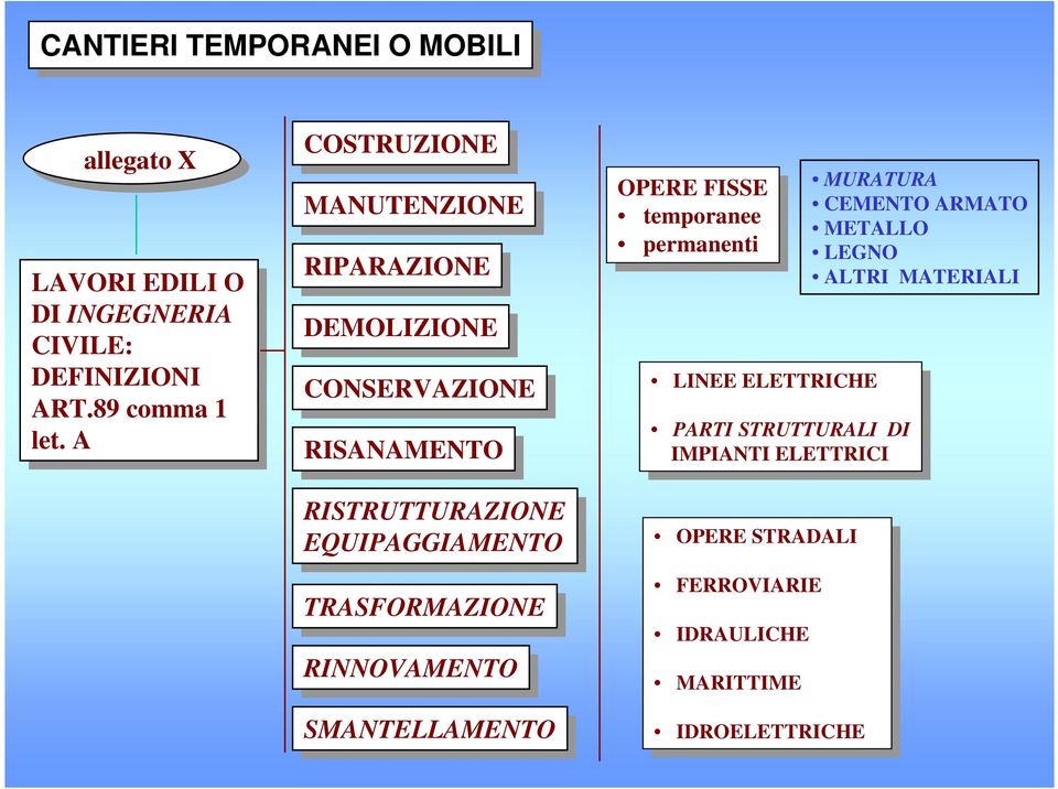 OPERE OPERE FISSE FISSE temporanee temporanee permanenti permanenti LINEE LINEE ELETTRICHE ELETTRICHE OPERE OPERE STRADALI STRADALI FERROVIARIE FERROVIARIE