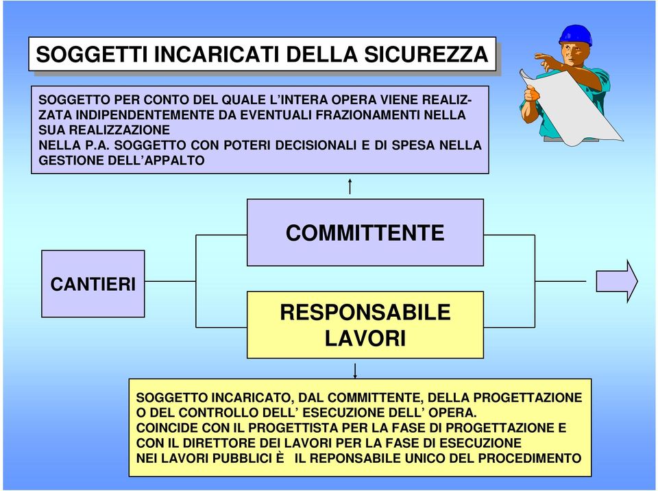 RESPONSABILE LAVORI SOGGETTO INCARICATO, DAL COMMITTENTE, DELLA PROGETTAZIONE O DEL CONTROLLO DELL ESECUZIONE DELL OPERA.