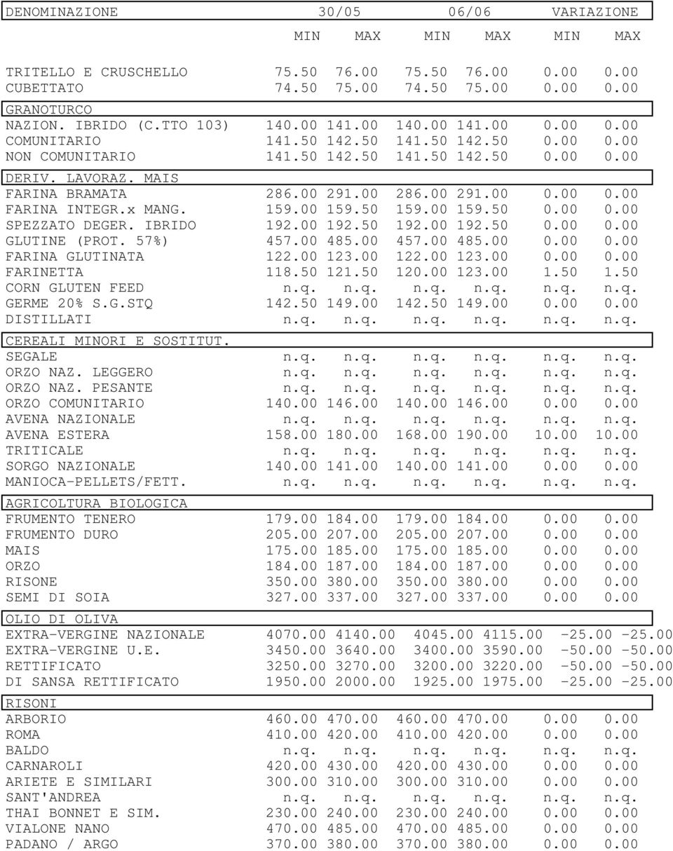 00 159.50 0.00 0.00 SPEZZATO DEGER. IBRIDO 192.00 192.50 192.00 192.50 0.00 0.00 GLUTINE (PROT. 57%) 457.00 485.00 457.00 485.00 0.00 0.00 FARINA GLUTINATA 122.00 123.00 122.00 123.00 0.00 0.00 FARINETTA 118.