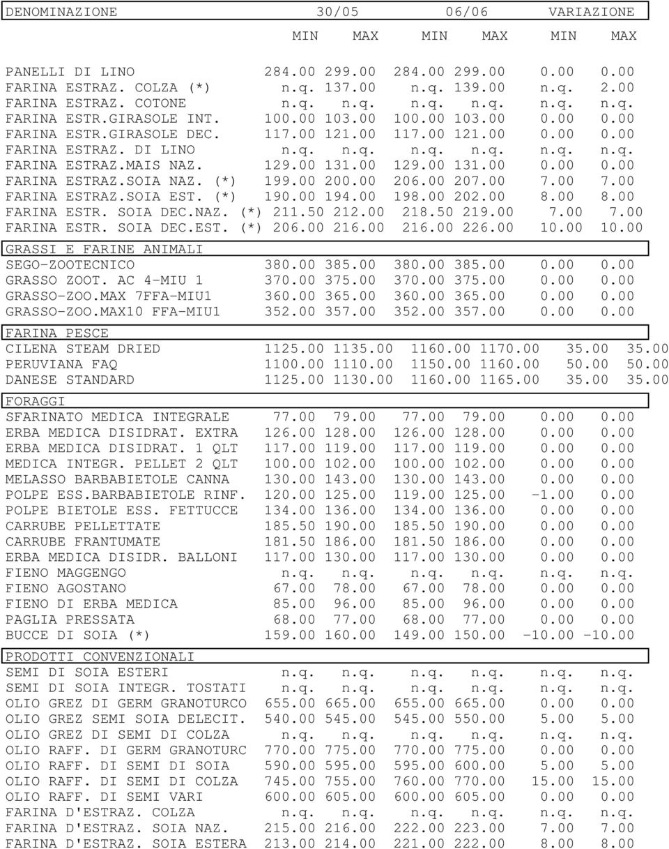 (*) 199.00 200.00 206.00 207.00 7.00 7.00 FARINA ESTRAZ.SOIA EST. (*) 190.00 194.00 198.00 202.00 8.00 8.00 FARINA ESTR. SOIA DEC.NAZ. (*) 211.50 212.00 218.50 219.00 7.00 7.00 FARINA ESTR. SOIA DEC.EST. (*) 206.