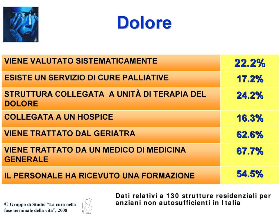 3% VIENE TRATTATO DAL GERIATRA 62.6% VIENE TRATTATO DA UN MEDICO DI MEDICINA GENERALE 67.