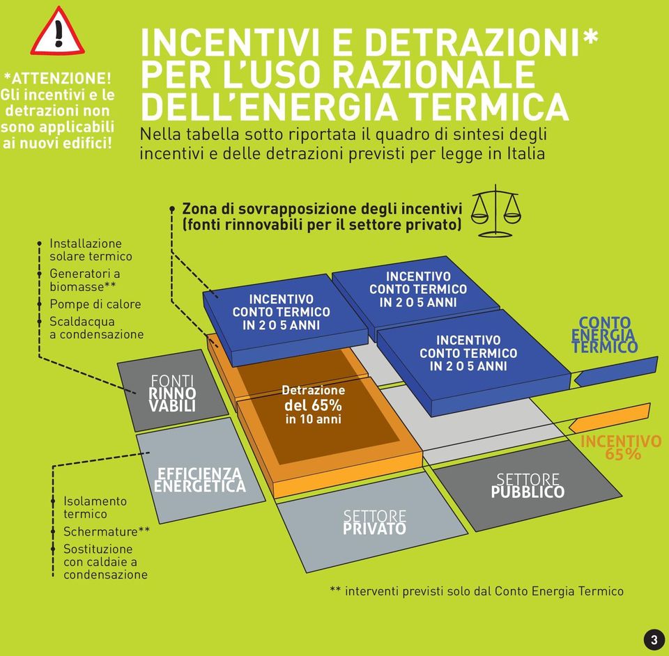 sovrapposizione degli incentivi (fonti rinnovabili per il settore privato) Installazione solare termico Generatori a biomasse** Pompe di calore Scaldacqua a condensazione INCENTIVO CONTO TERMICO IN 2